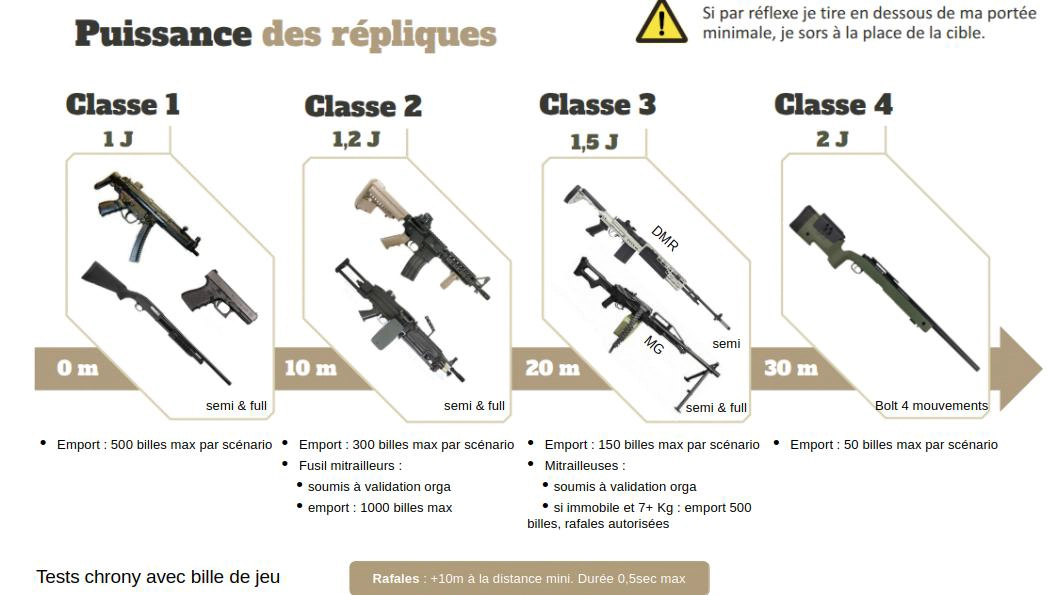 Tableau des puissances et distances d'engagement des répliques airsoft à l'ARI